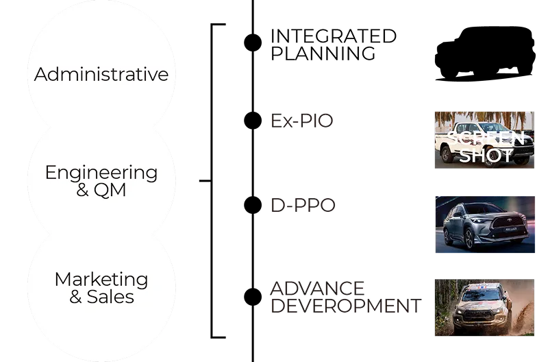 Our Style - Organization chart