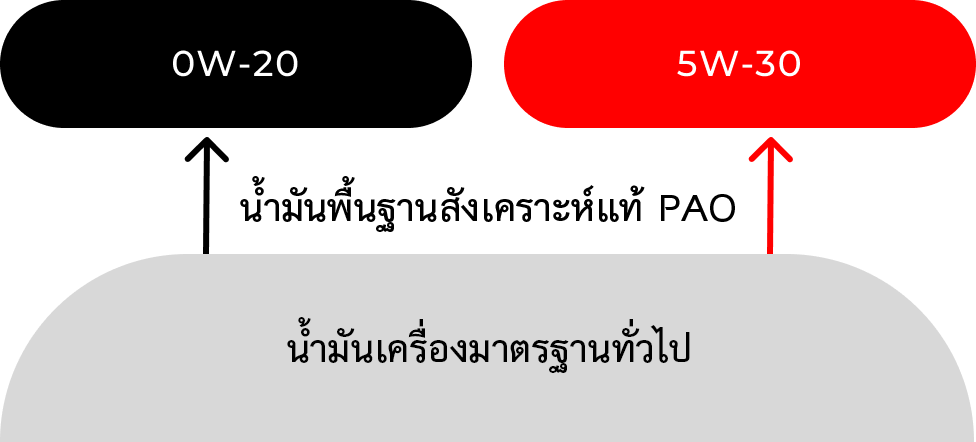สมรรถนะที่ตอบโจทย์ สำหรับการขับขี่บนท้องถนน​
